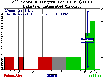 O2Micro International Limited (ADR) Z score histogram (Integrated Circuits industry)