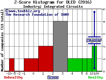 Universal Display Corporation Z score histogram (Integrated Circuits industry)
