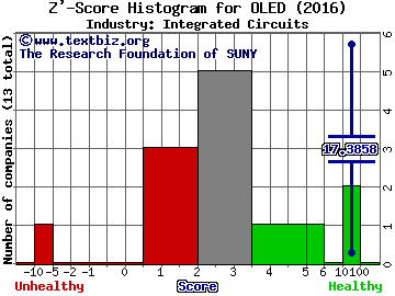 Universal Display Corporation Z' score histogram (Integrated Circuits industry)