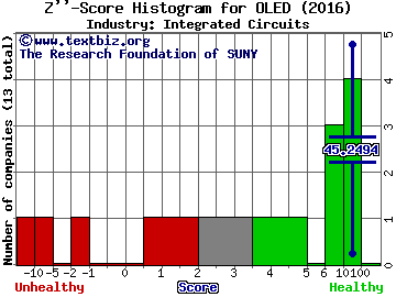Universal Display Corporation Z score histogram (Integrated Circuits industry)
