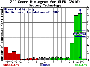 Universal Display Corporation Z'' score histogram (Technology sector)