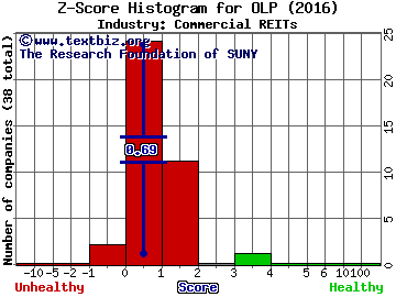 One Liberty Properties, Inc. Z score histogram (Commercial REITs industry)