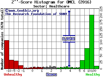Omnicell, Inc. Z'' score histogram (Healthcare sector)