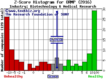 Oramed Pharmaceuticals, Inc. Z score histogram (Biotechnology & Medical Research industry)