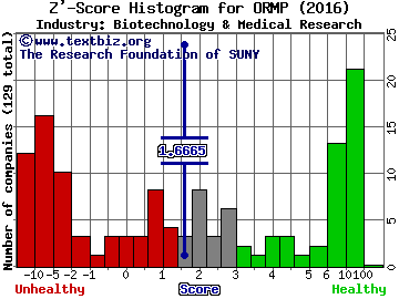 Oramed Pharmaceuticals, Inc. Z' score histogram (Biotechnology & Medical Research industry)