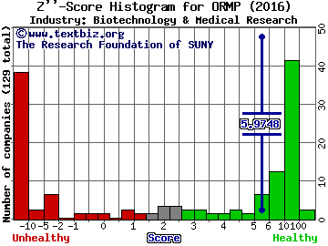 Oramed Pharmaceuticals, Inc. Z score histogram (Biotechnology & Medical Research industry)