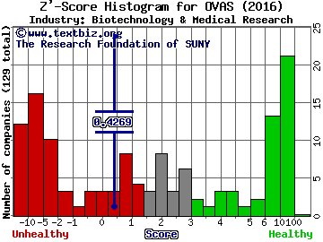 OvaScience Inc Z' score histogram (Biotechnology & Medical Research industry)