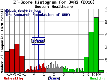 OvaScience Inc Z' score histogram (Healthcare sector)