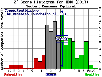 Oxford Industries Inc Z' score histogram (Consumer Cyclical sector)