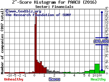 Pacific Special Acquisition Corp Z' score histogram (Financials sector)