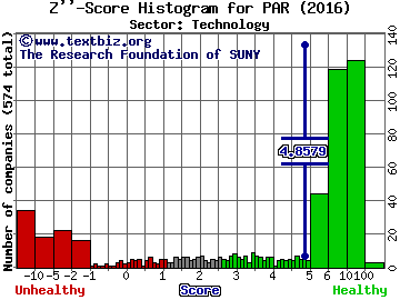 PAR Technology Corporation Z'' score histogram (Technology sector)