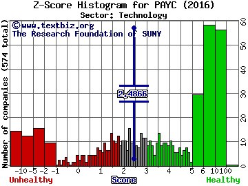 Paycom Software Inc Z score histogram (Technology sector)
