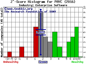 Paycom Software Inc Z' score histogram (Enterprise Software industry)