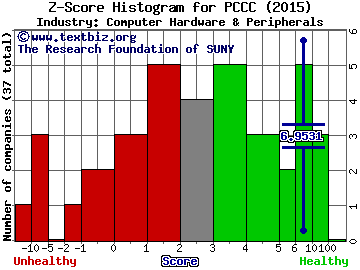PC Connection, Inc. Z score histogram (Computer Hardware & Peripherals industry)