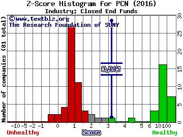 Pimco Corporate & Income Strategy Fund Z score histogram (Closed End Funds industry)
