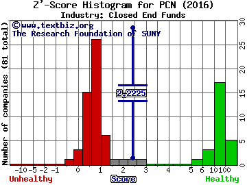 Pimco Corporate & Income Strategy Fund Z' score histogram (Closed End Funds industry)