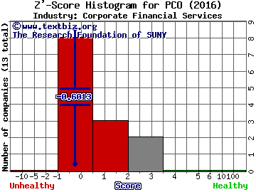 Pendrell Corp Z' score histogram (Corporate Financial Services industry)