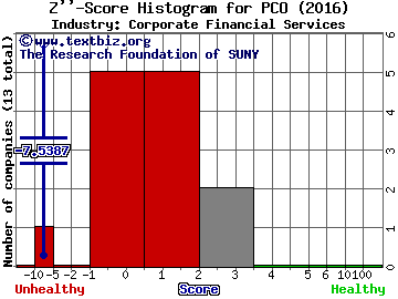Pendrell Corp Z score histogram (Corporate Financial Services industry)