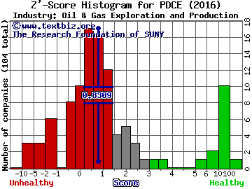 PDC Energy Inc Z' score histogram (Oil & Gas Exploration and Production industry)
