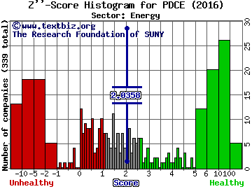 PDC Energy Inc Z'' score histogram (Energy sector)