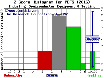 PDF Solutions, Inc. Z score histogram (Semiconductor Equipment & Testing industry)