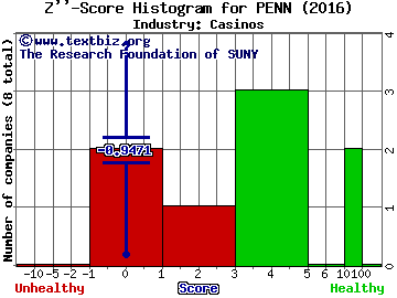 Penn National Gaming, Inc Z score histogram (Casinos industry)