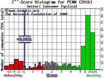 Penn National Gaming, Inc Z'' score histogram (Consumer Cyclical sector)