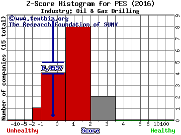 Pioneer Energy Services Corp Z score histogram (Oil & Gas Drilling industry)