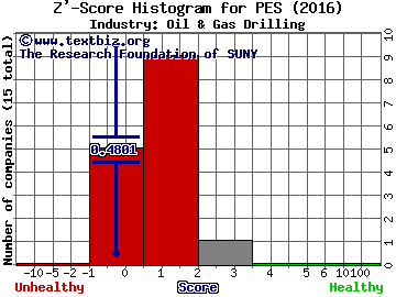 Pioneer Energy Services Corp Z' score histogram (Oil & Gas Drilling industry)