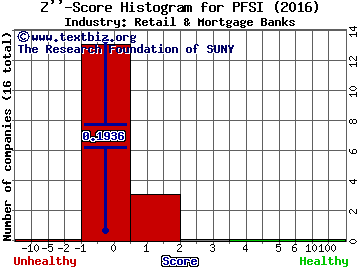 PennyMac Financial Services Inc Z score histogram (Retail & Mortgage Banks industry)