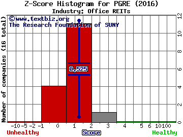 Paramount Group Inc Z score histogram (Office REITs industry)