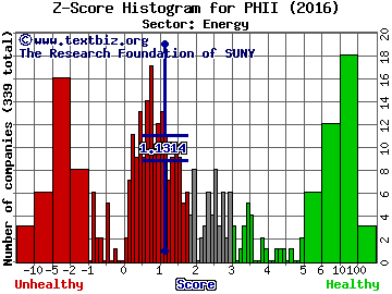 PHI Inc. Z score histogram (Energy sector)