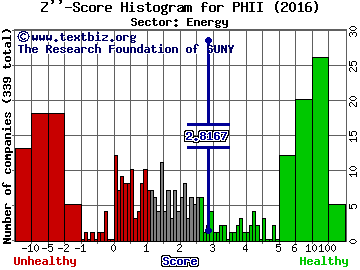 PHI Inc. Z'' score histogram (Energy sector)