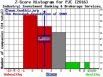 Piper Jaffray Companies Z score histogram (Investment Banking & Brokerage Services industry)