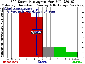 Piper Jaffray Companies Z score histogram (Investment Banking & Brokerage Services industry)