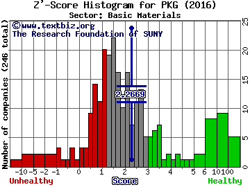 Packaging Corp Of America Z' score histogram (Basic Materials sector)