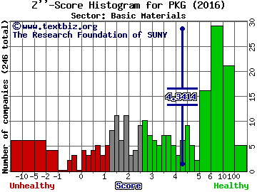 Packaging Corp Of America Z'' score histogram (Basic Materials sector)