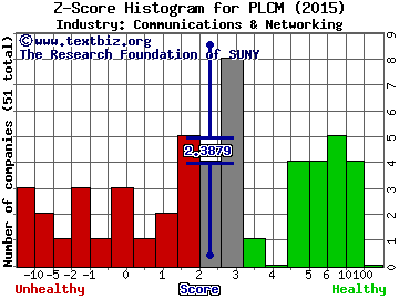 Polycom Inc Z score histogram (Communications & Networking industry)