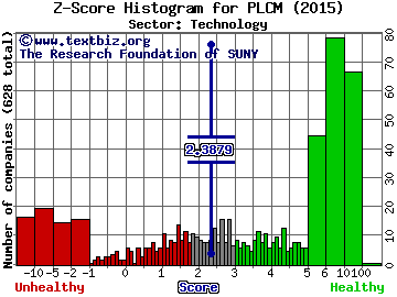 Polycom Inc Z score histogram (Technology sector)