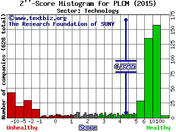 Polycom Inc Z'' score histogram (Technology sector)