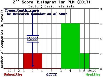 Polymet Mining Corp (USA) Z'' score histogram (Basic Materials sector)