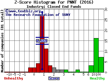 PennantPark Investment Corp. Z score histogram (Closed End Funds industry)