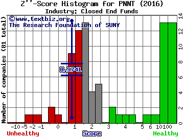 PennantPark Investment Corp. Z score histogram (Closed End Funds industry)
