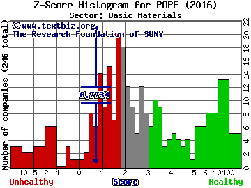 Pope Resources A Delaware LP Z score histogram (Basic Materials sector)