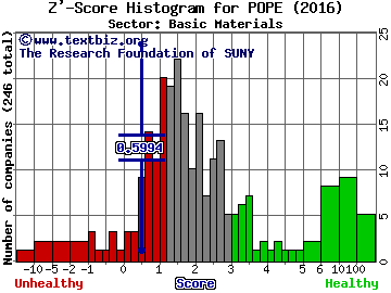 Pope Resources A Delaware LP Z' score histogram (Basic Materials sector)