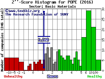 Pope Resources A Delaware LP Z'' score histogram (Basic Materials sector)