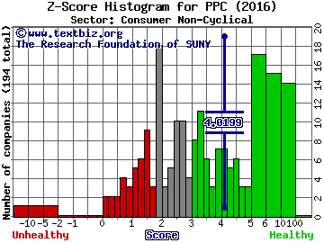 Pilgrim's Pride Corporation Z score histogram (Consumer Non-Cyclical sector)