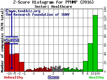 Peregrine Pharmaceuticals Z score histogram (Healthcare sector)