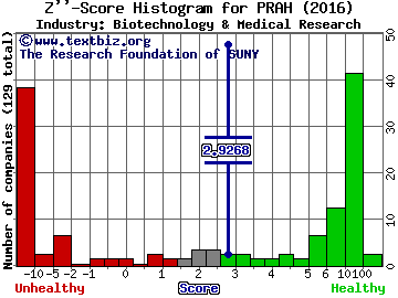 PRA Health Sciences Inc Z score histogram (Biotechnology & Medical Research industry)