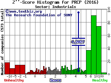 Perceptron, Inc. Z'' score histogram (Industrials sector)